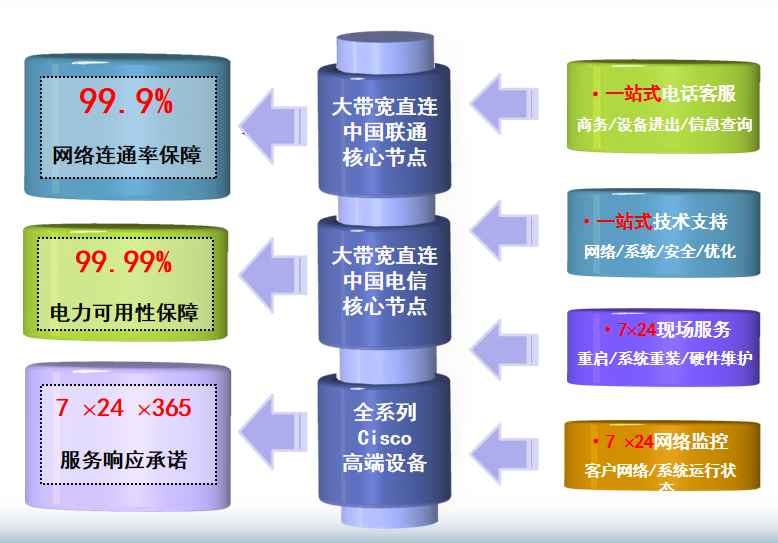 白碱滩机房网络